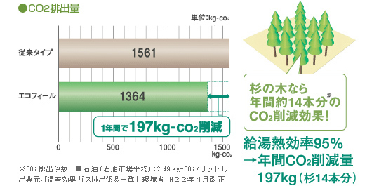 エコフィール特長