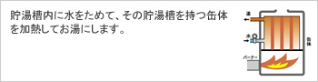 セミ貯湯式イメージ図 セミ貯湯式イメージ図